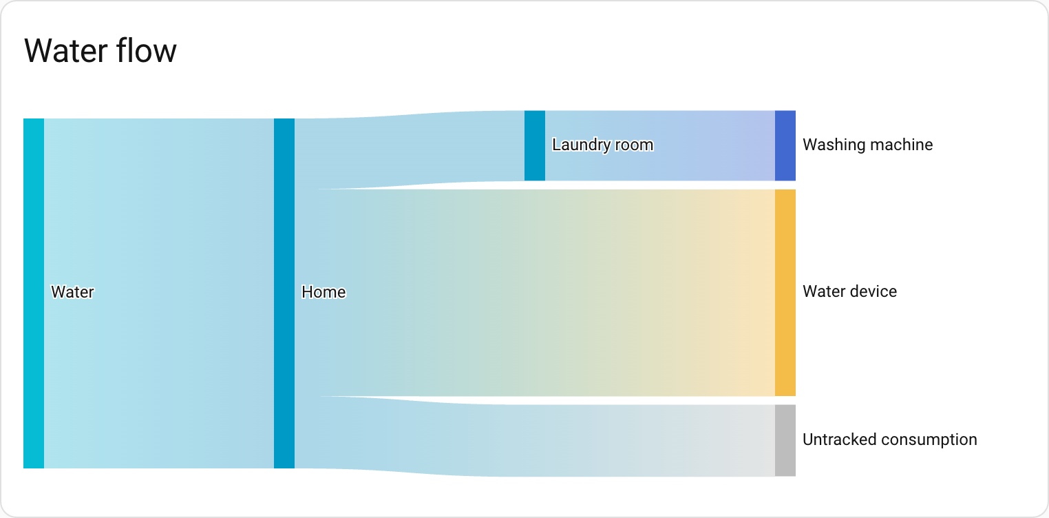 Screenshot of the water Sankey graph card